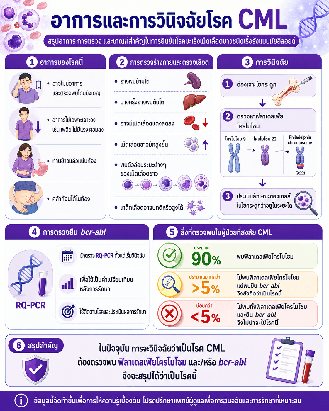 CML ตอนที่ 2 อาการของโรค