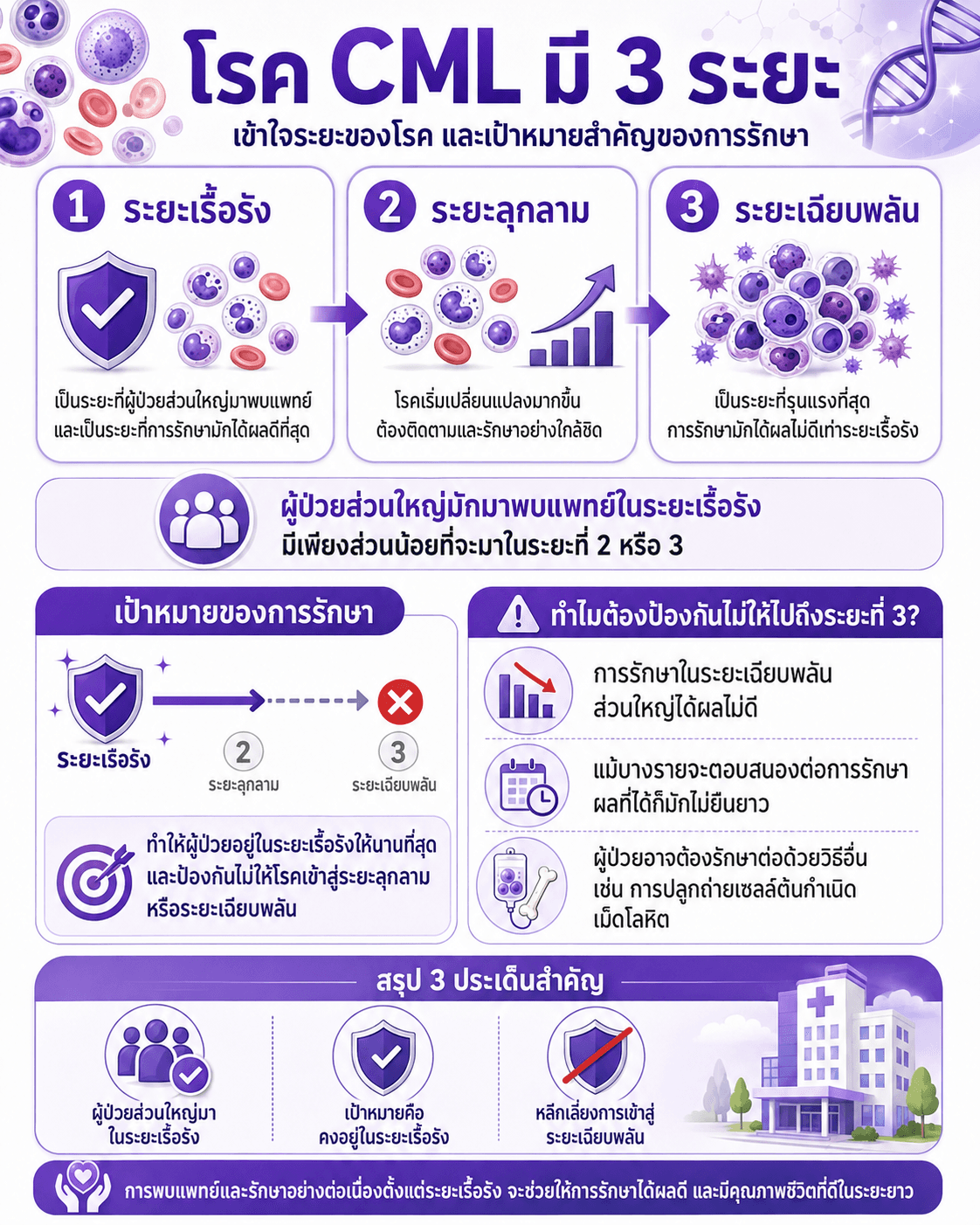 CML ตอนที่ 3 ระยะของโรค